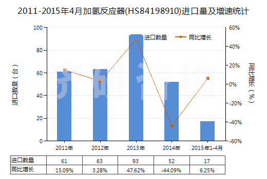 2011-2015年4月加氫反應(yīng)器(HS84198910)進口量及增速統(tǒng)計